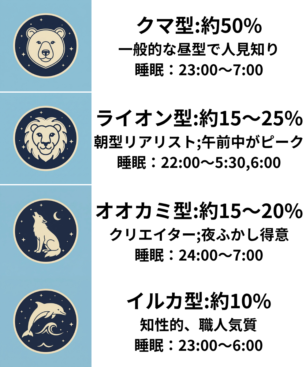 クマ・ライオン・オオカミ・イルカの4つの睡眠クロノタイプ